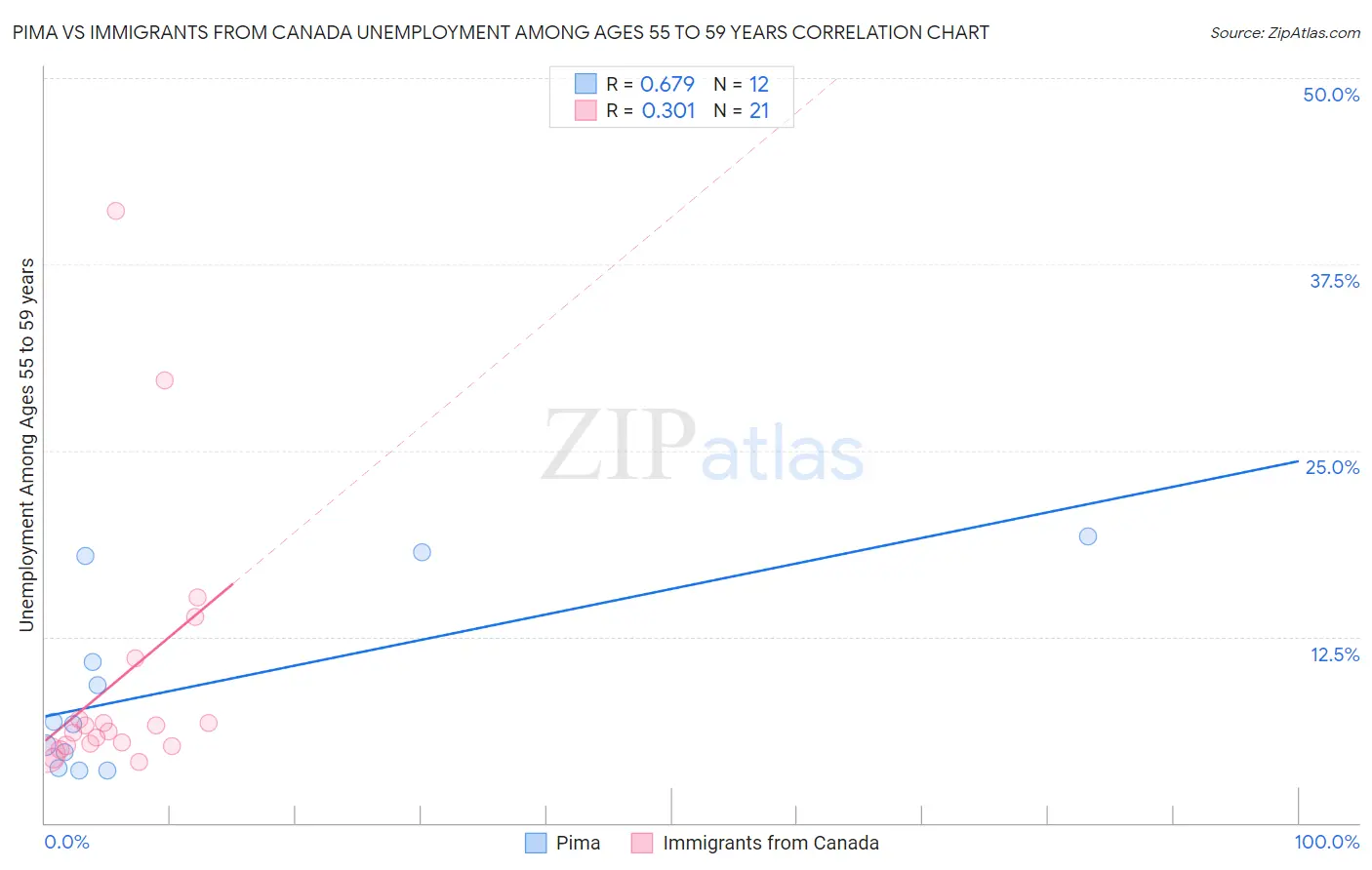 Pima vs Immigrants from Canada Unemployment Among Ages 55 to 59 years