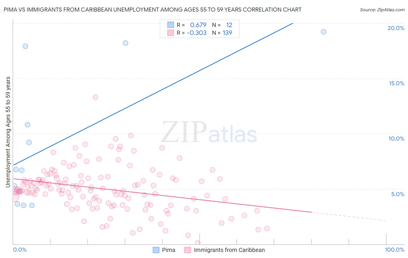 Pima vs Immigrants from Caribbean Unemployment Among Ages 55 to 59 years