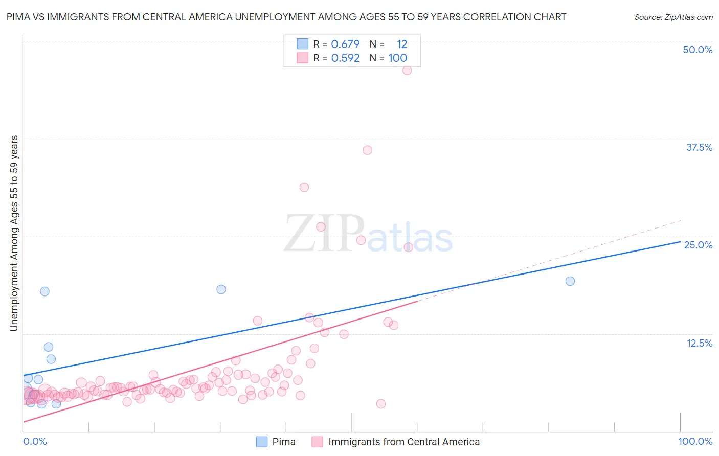 Pima vs Immigrants from Central America Unemployment Among Ages 55 to 59 years