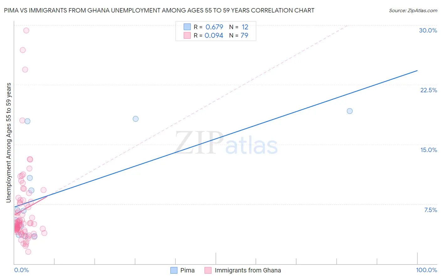 Pima vs Immigrants from Ghana Unemployment Among Ages 55 to 59 years