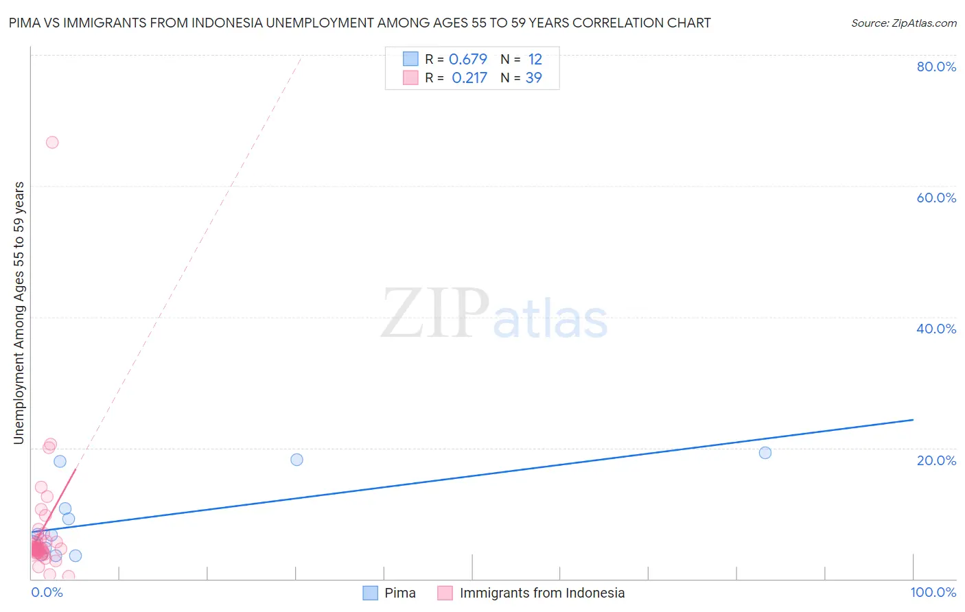 Pima vs Immigrants from Indonesia Unemployment Among Ages 55 to 59 years