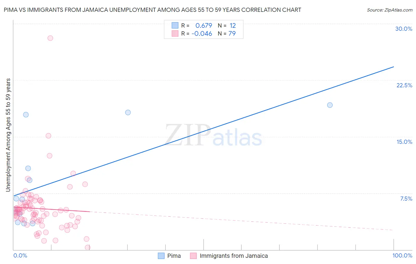 Pima vs Immigrants from Jamaica Unemployment Among Ages 55 to 59 years