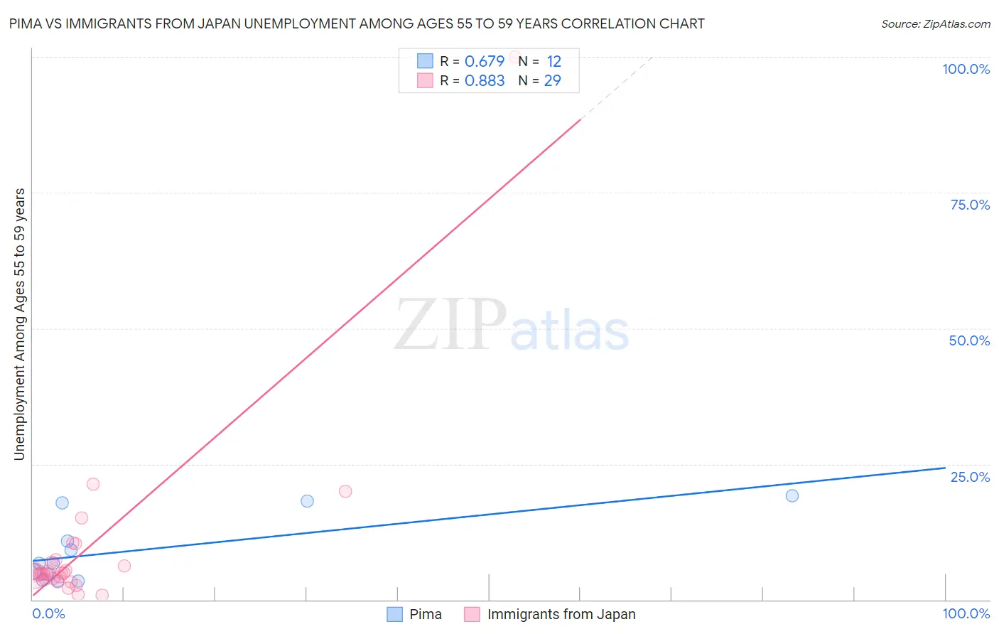 Pima vs Immigrants from Japan Unemployment Among Ages 55 to 59 years