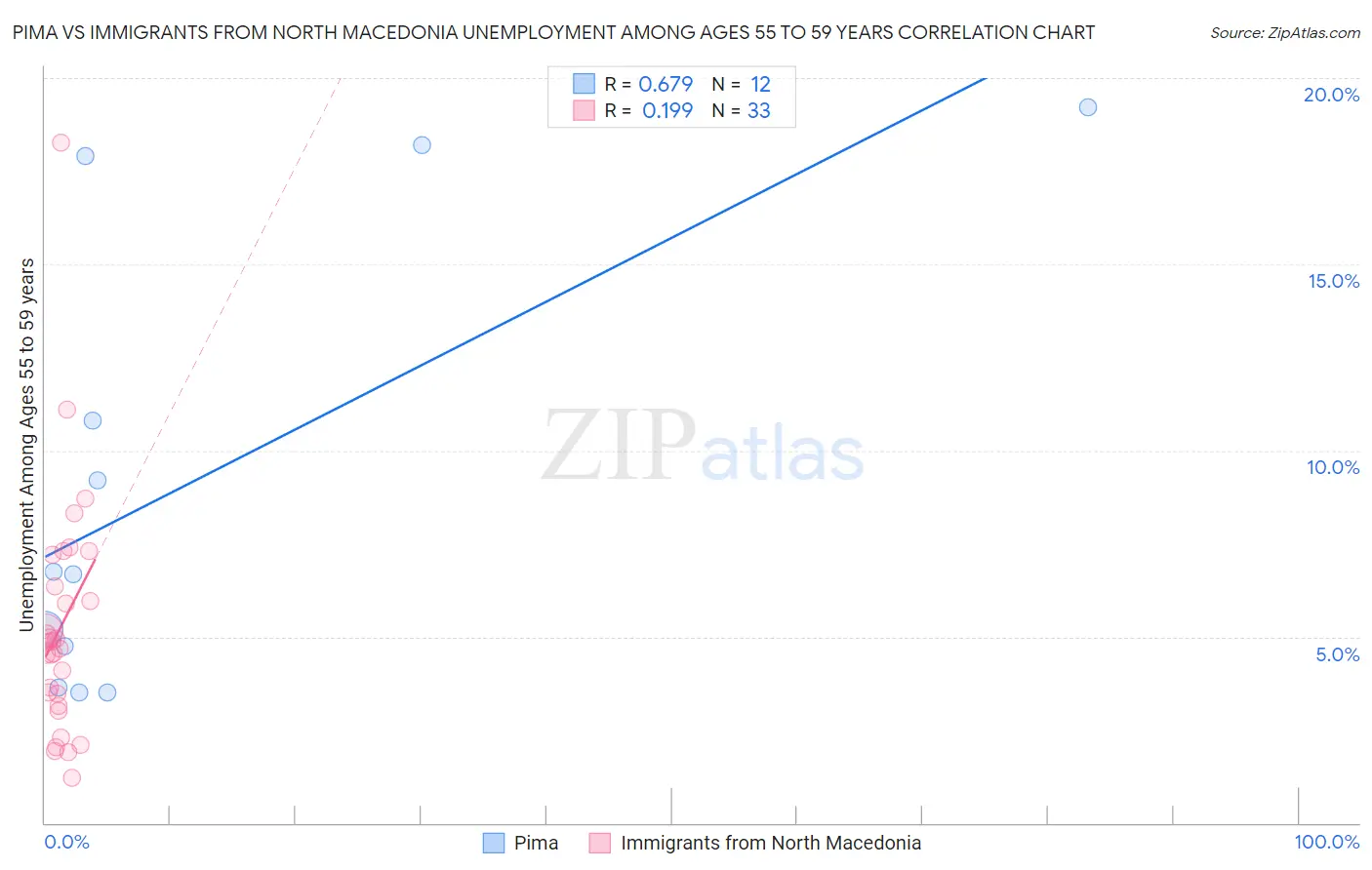 Pima vs Immigrants from North Macedonia Unemployment Among Ages 55 to 59 years