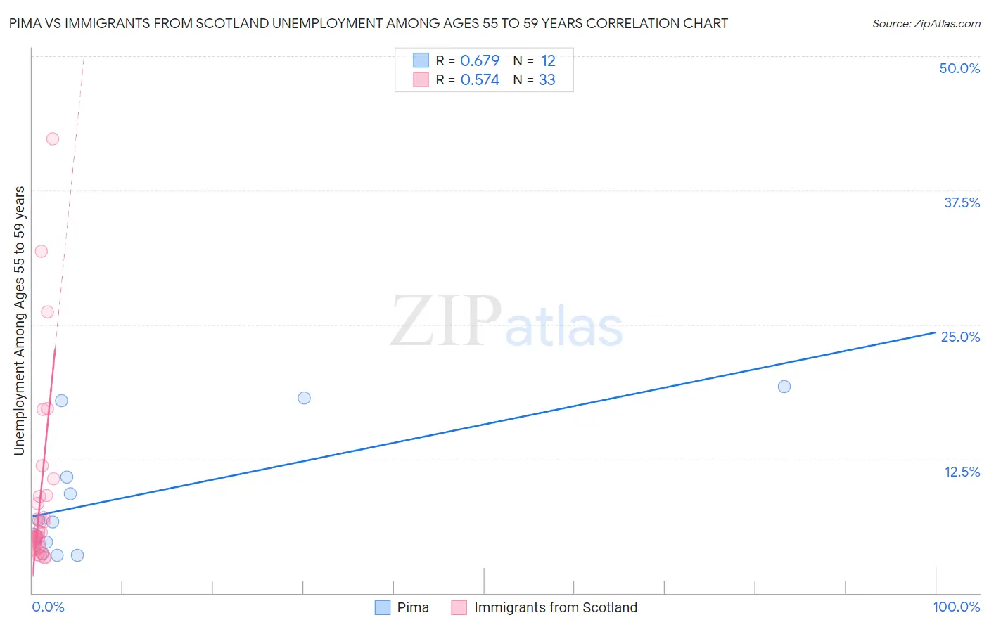 Pima vs Immigrants from Scotland Unemployment Among Ages 55 to 59 years