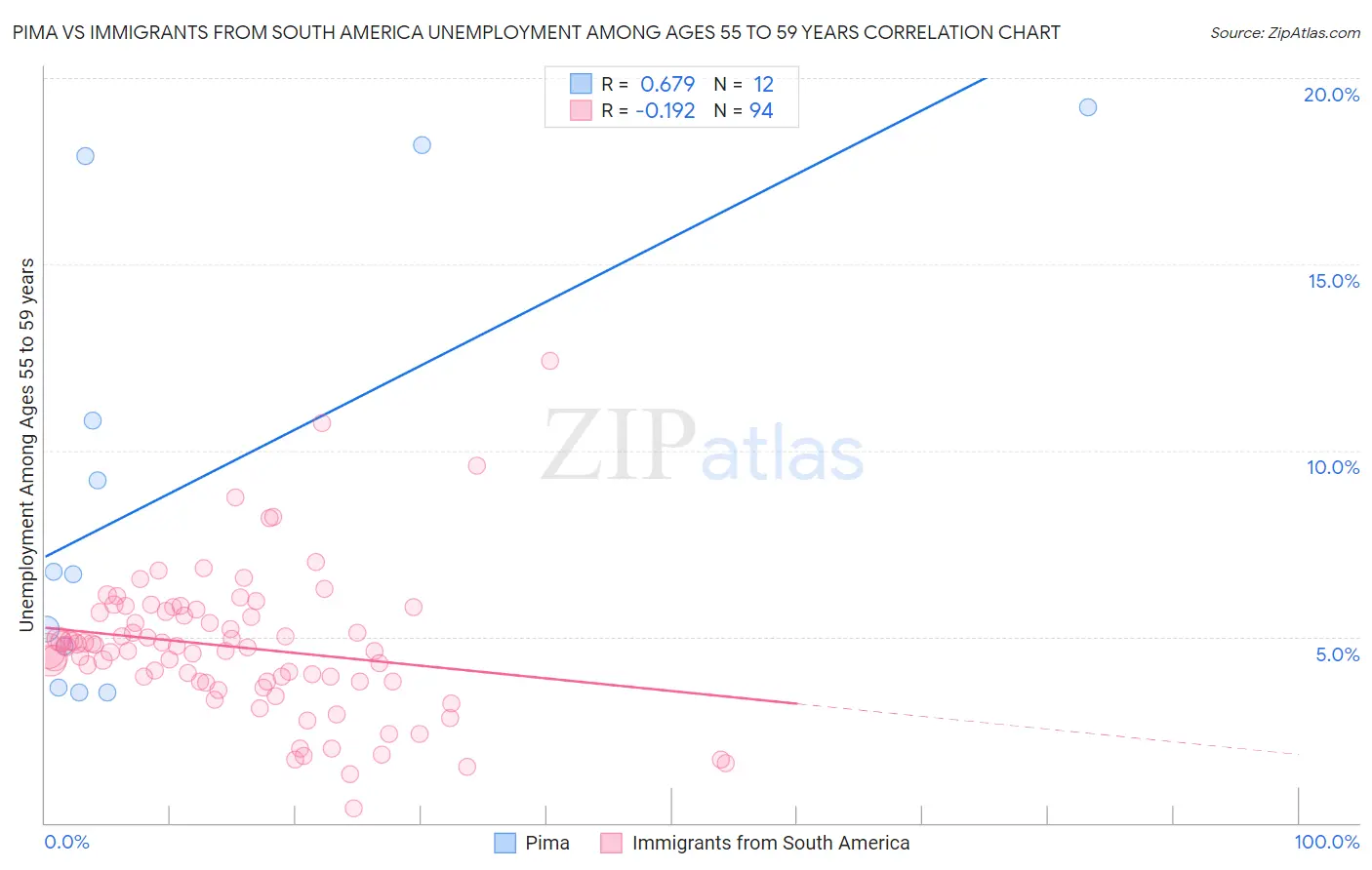 Pima vs Immigrants from South America Unemployment Among Ages 55 to 59 years
