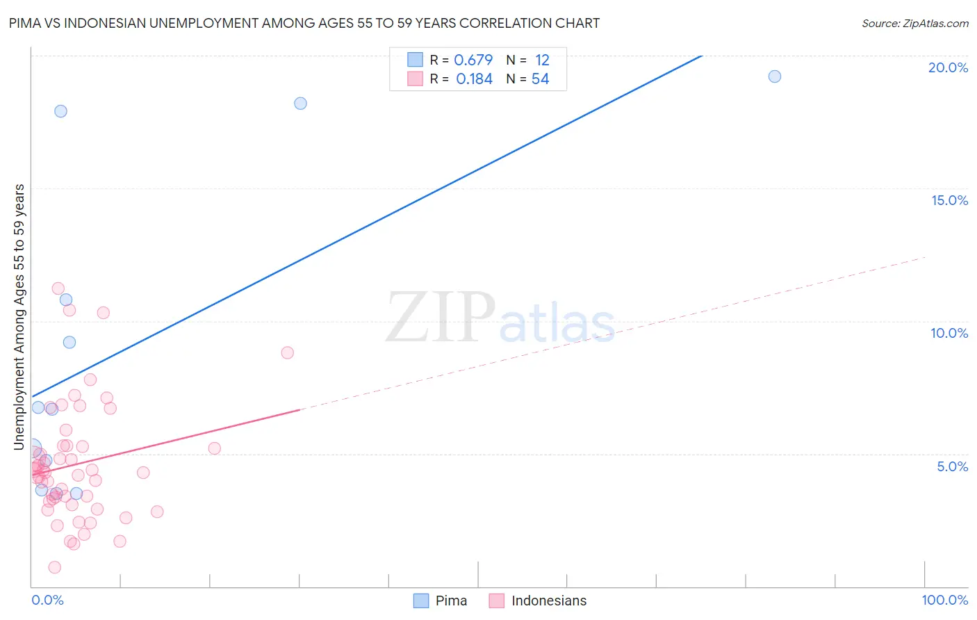 Pima vs Indonesian Unemployment Among Ages 55 to 59 years