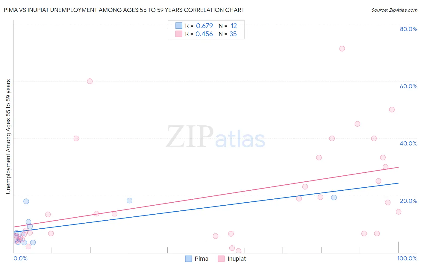 Pima vs Inupiat Unemployment Among Ages 55 to 59 years