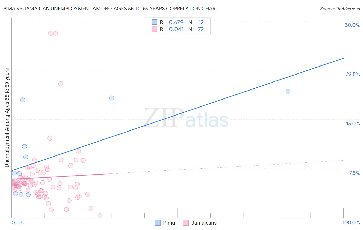 Pima vs Jamaican Unemployment Among Ages 55 to 59 years