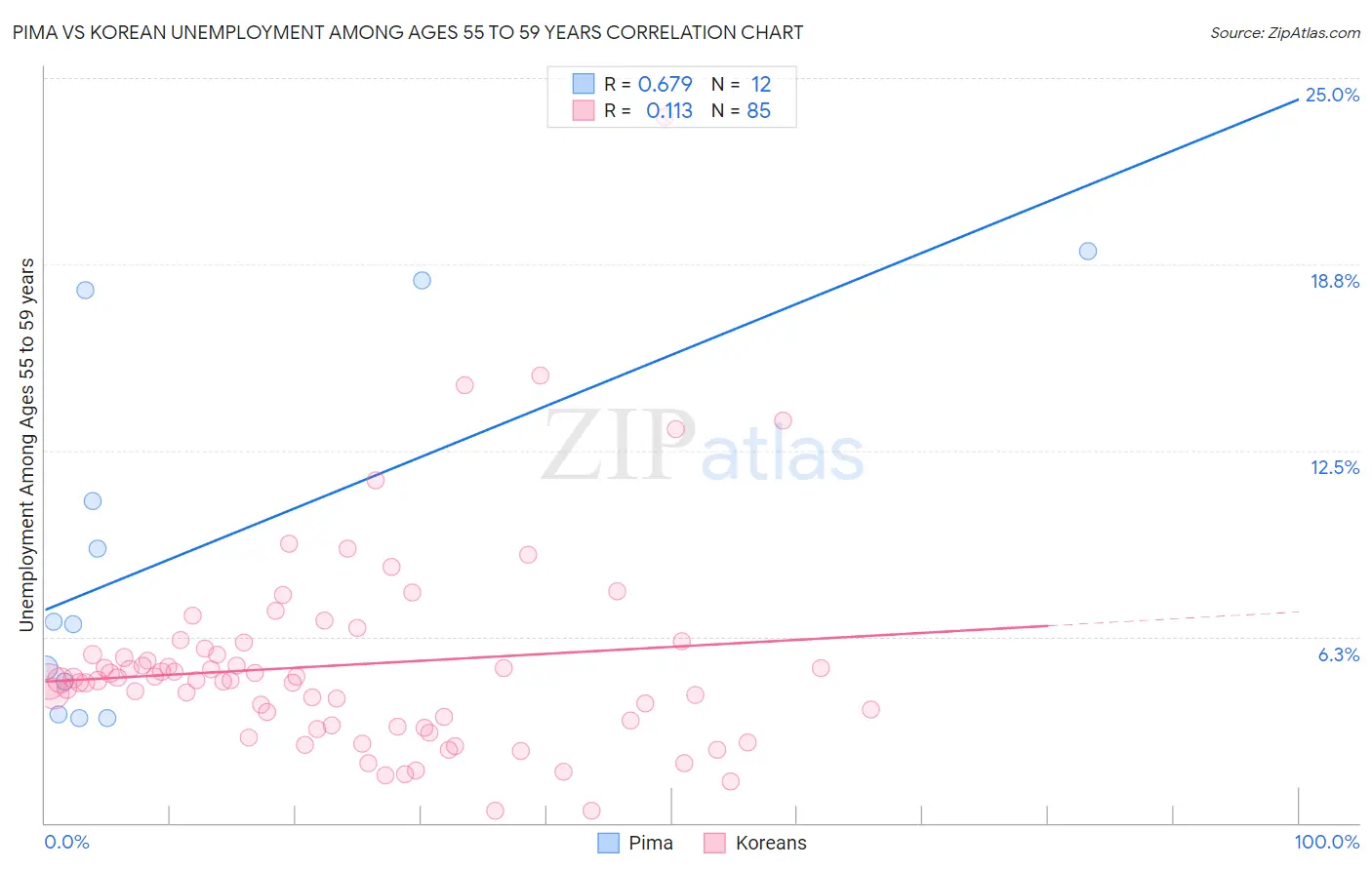 Pima vs Korean Unemployment Among Ages 55 to 59 years