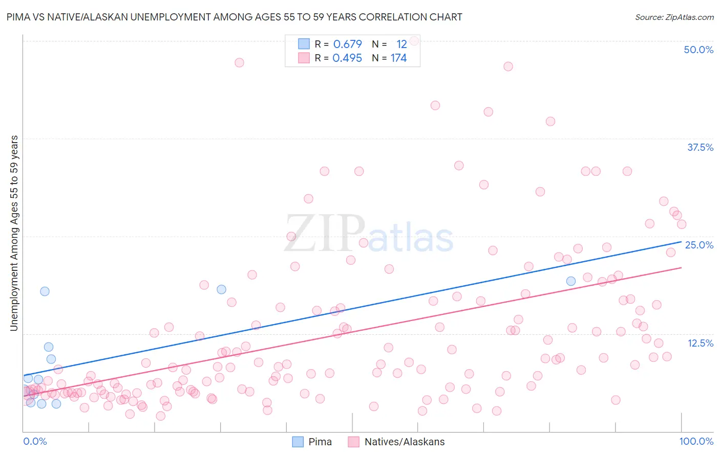 Pima vs Native/Alaskan Unemployment Among Ages 55 to 59 years