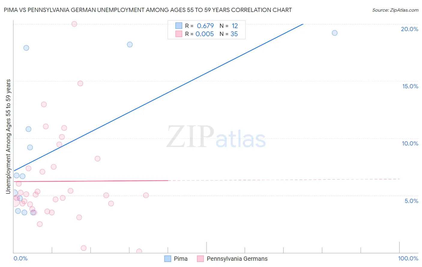 Pima vs Pennsylvania German Unemployment Among Ages 55 to 59 years