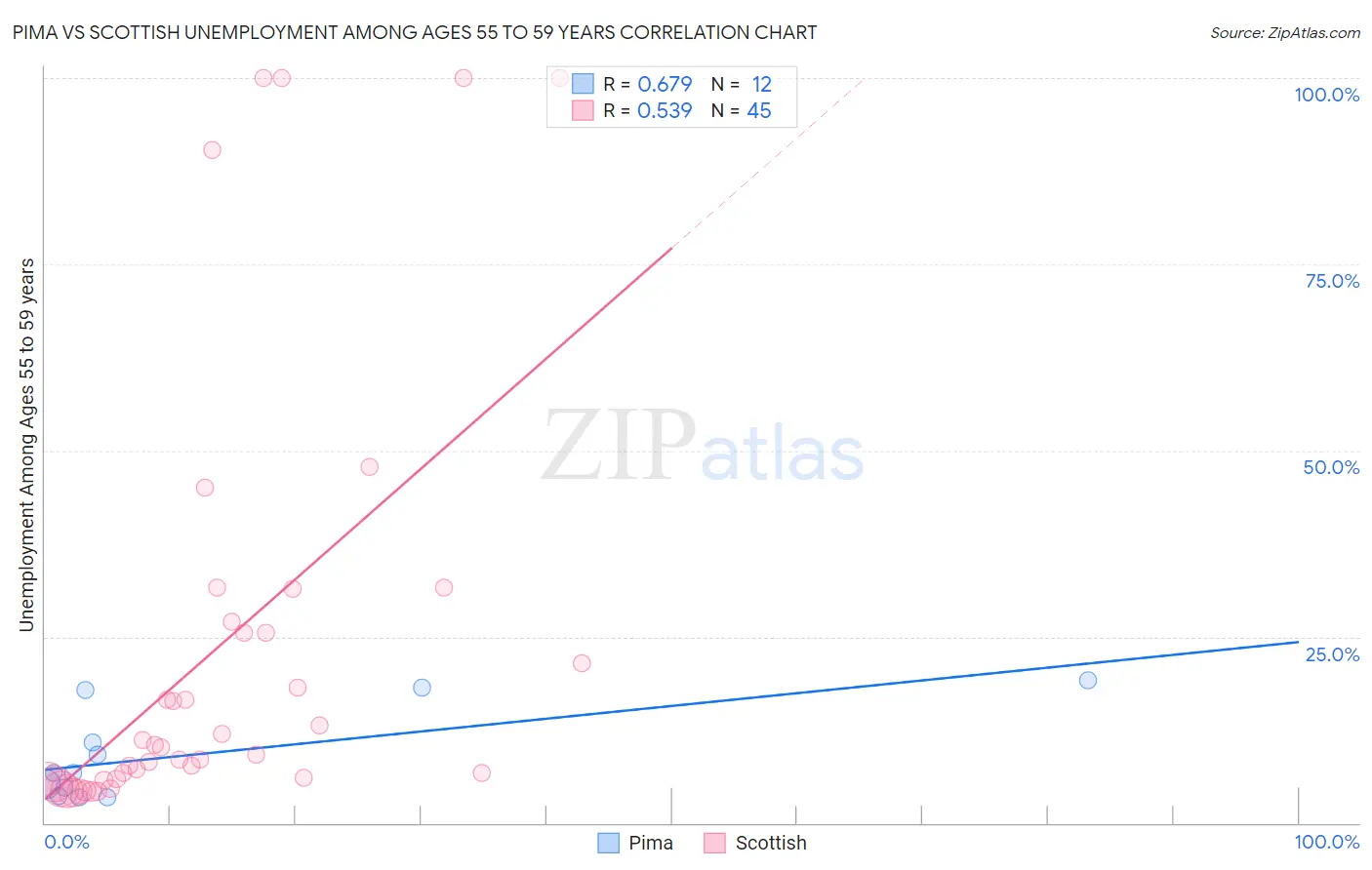 Pima vs Scottish Unemployment Among Ages 55 to 59 years