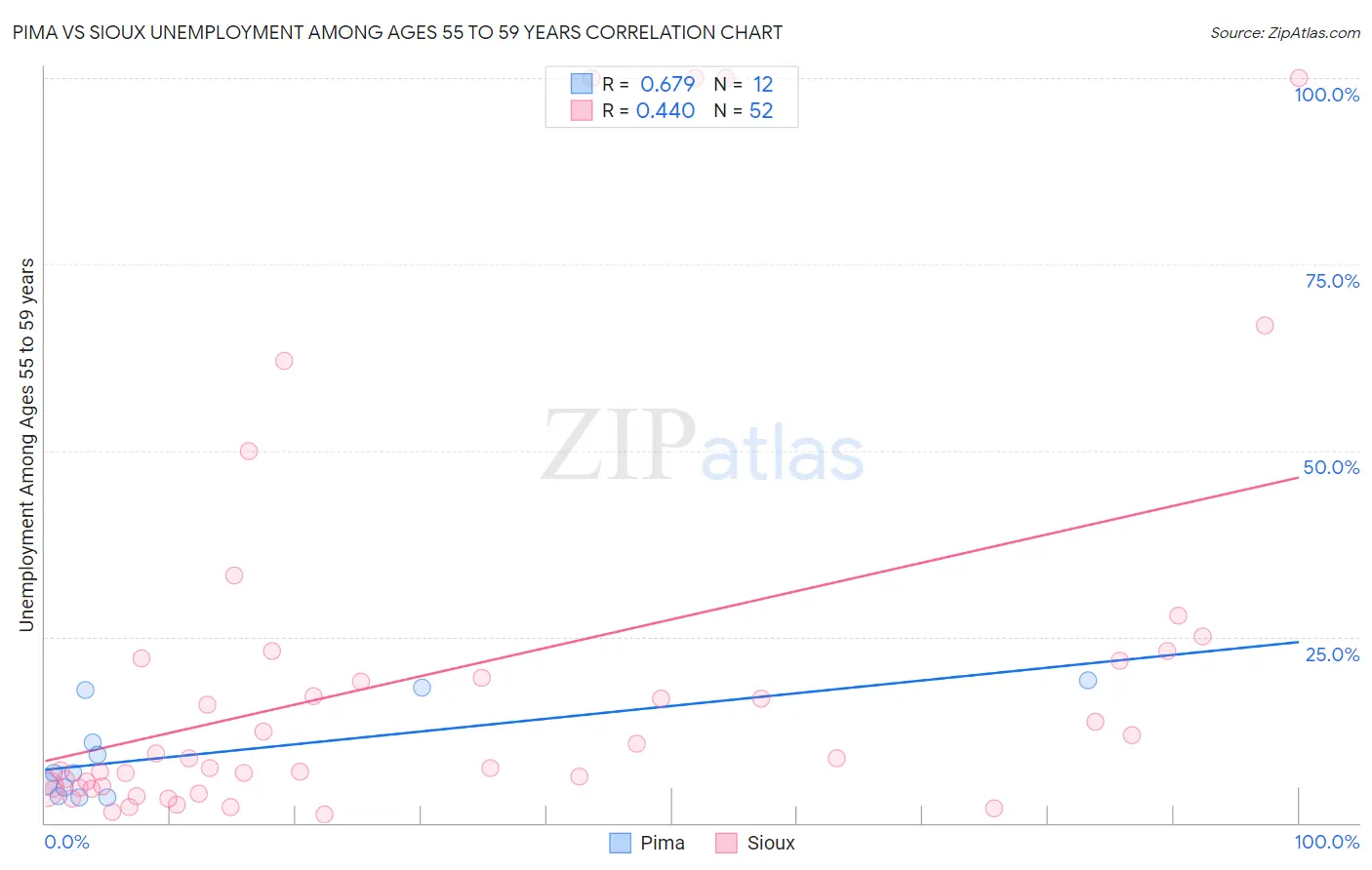 Pima vs Sioux Unemployment Among Ages 55 to 59 years