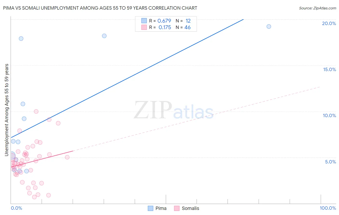 Pima vs Somali Unemployment Among Ages 55 to 59 years