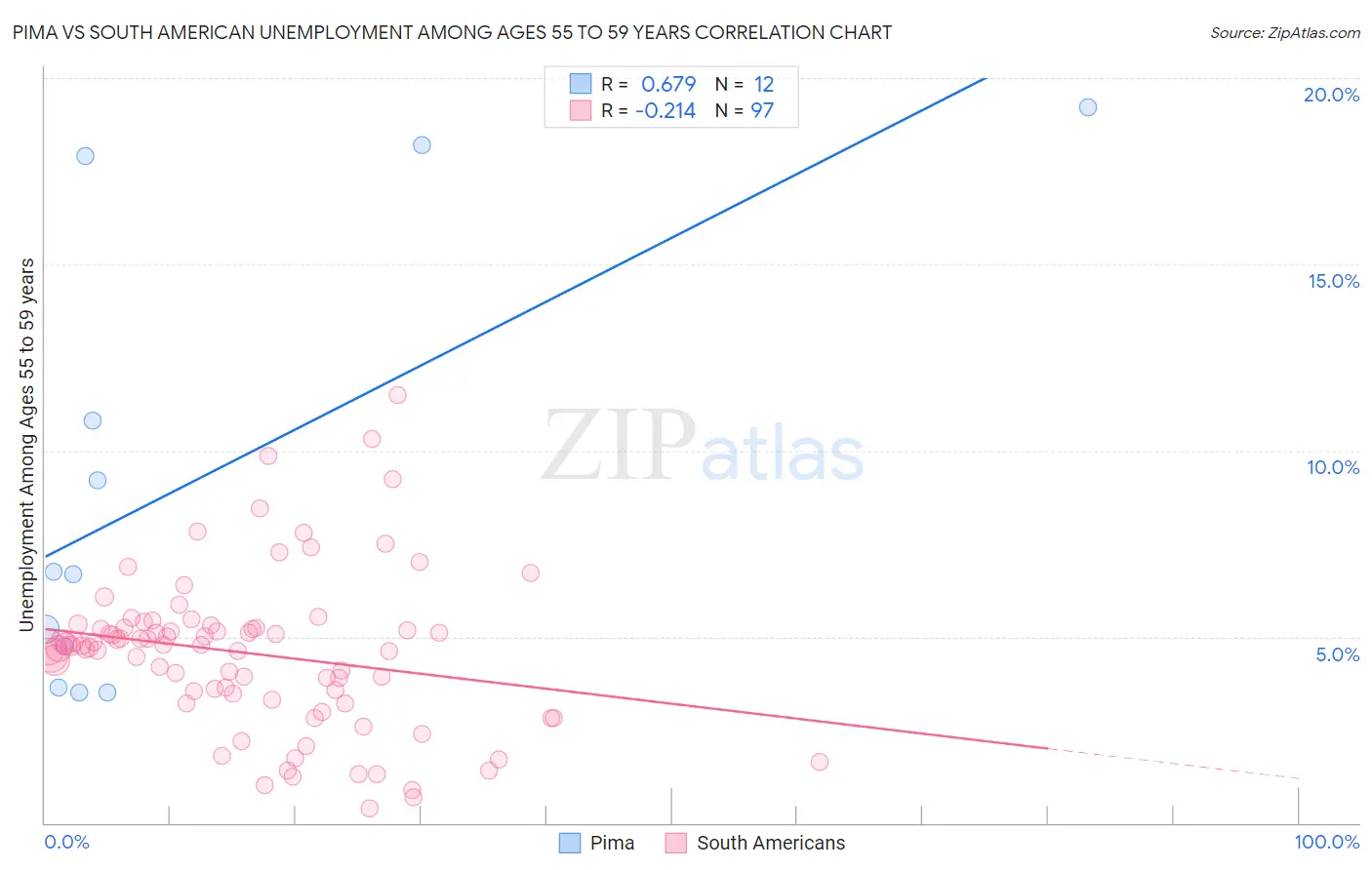 Pima vs South American Unemployment Among Ages 55 to 59 years