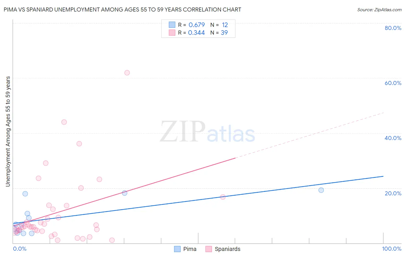 Pima vs Spaniard Unemployment Among Ages 55 to 59 years