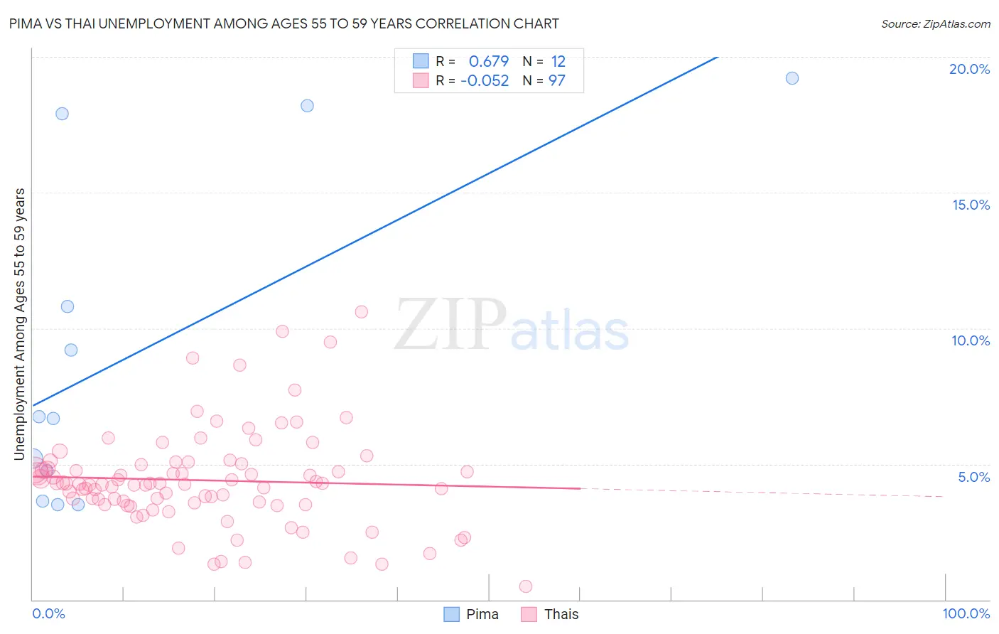 Pima vs Thai Unemployment Among Ages 55 to 59 years