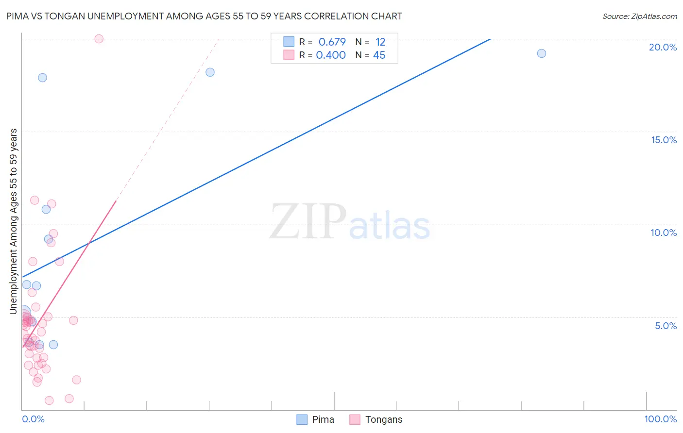 Pima vs Tongan Unemployment Among Ages 55 to 59 years