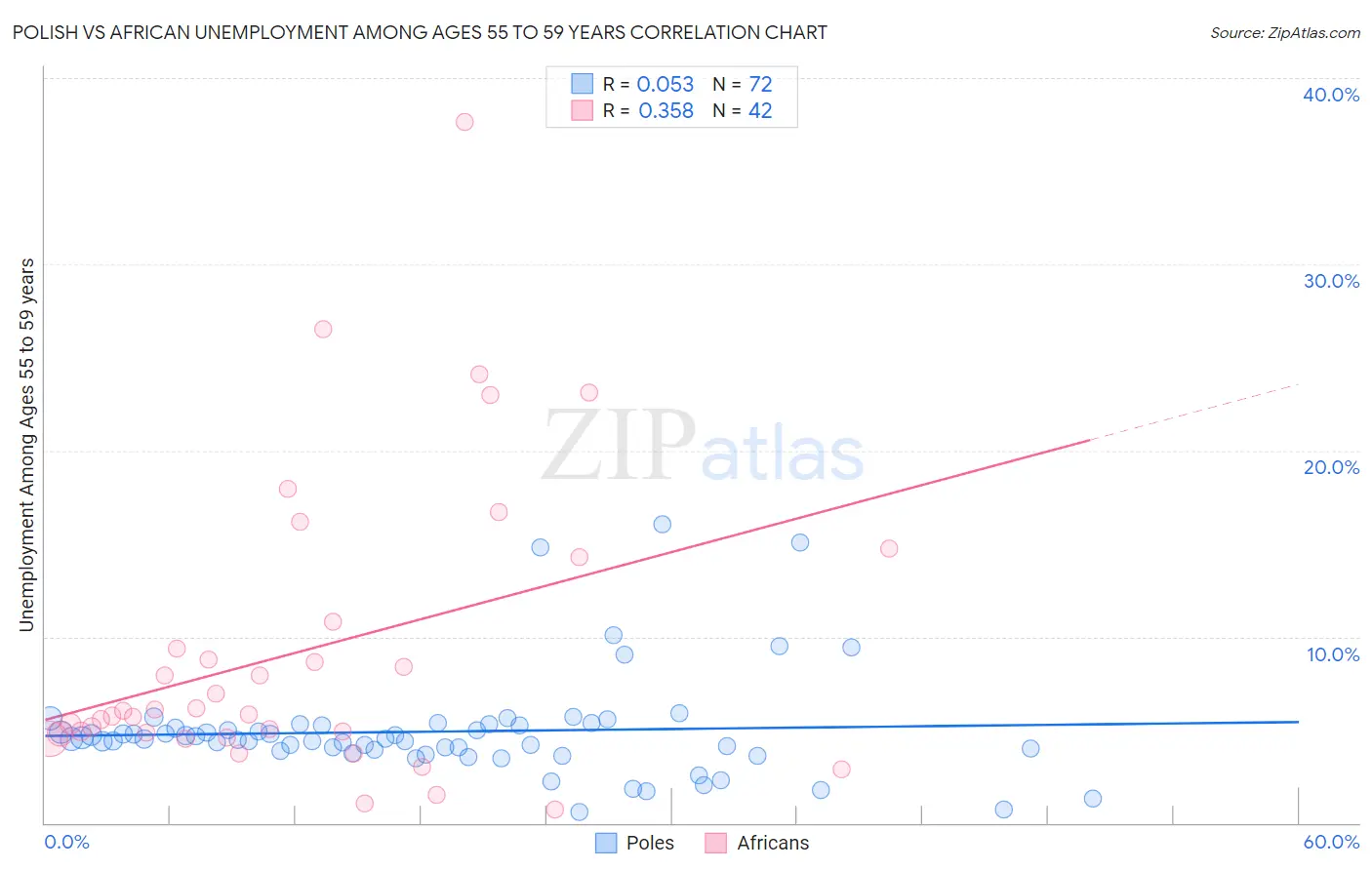 Polish vs African Unemployment Among Ages 55 to 59 years