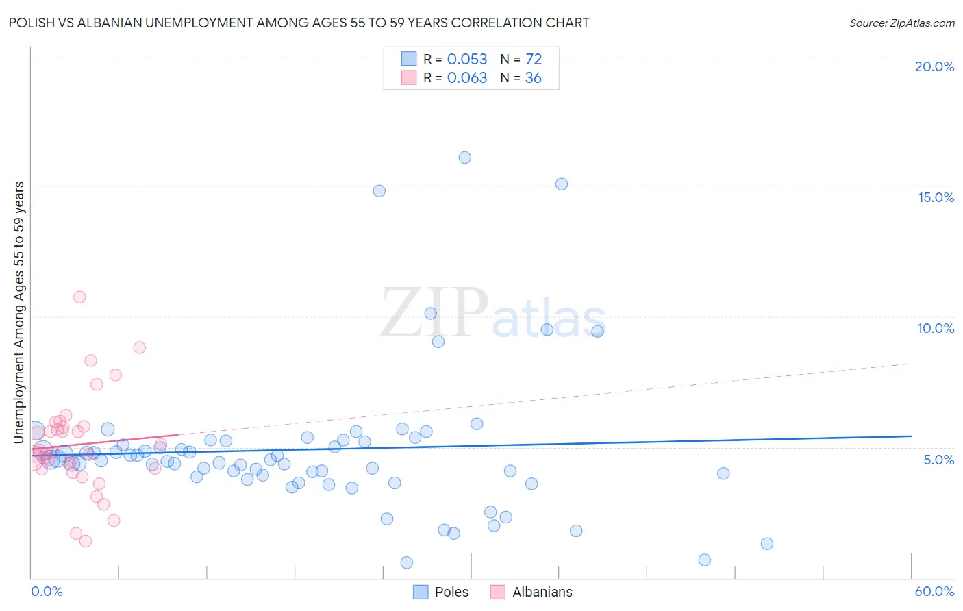 Polish vs Albanian Unemployment Among Ages 55 to 59 years