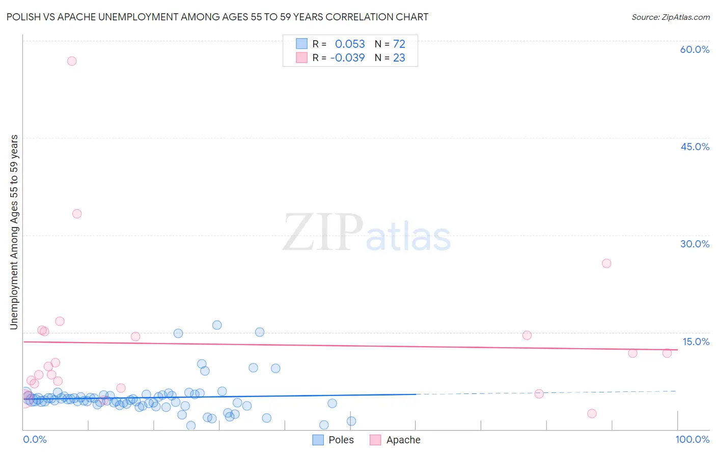 Polish vs Apache Unemployment Among Ages 55 to 59 years
