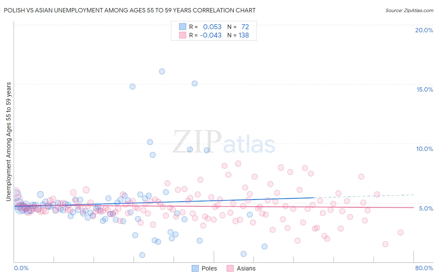 Polish vs Asian Unemployment Among Ages 55 to 59 years