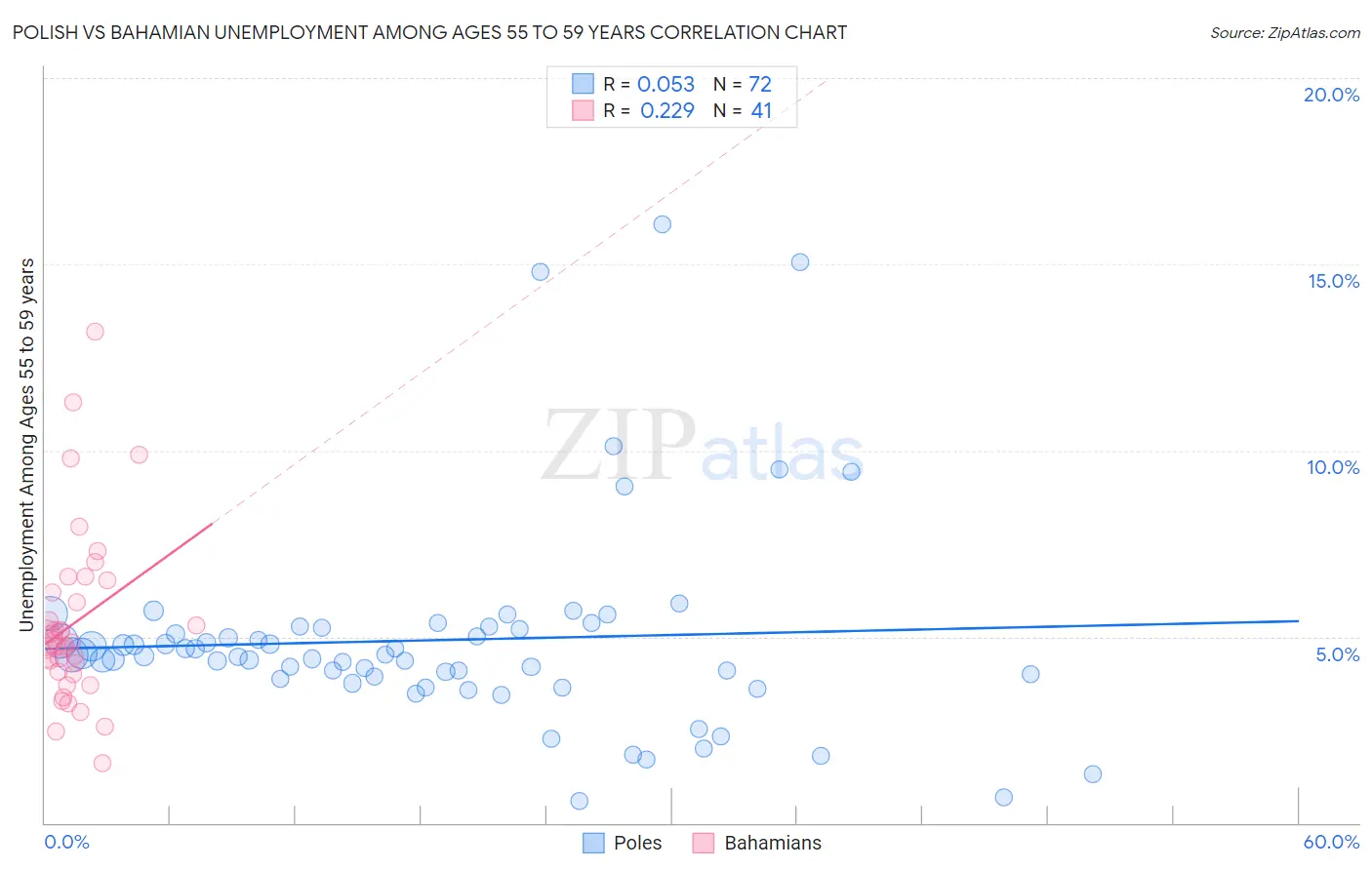 Polish vs Bahamian Unemployment Among Ages 55 to 59 years