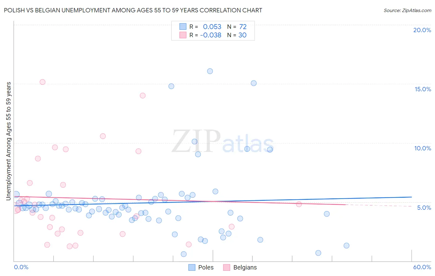 Polish vs Belgian Unemployment Among Ages 55 to 59 years