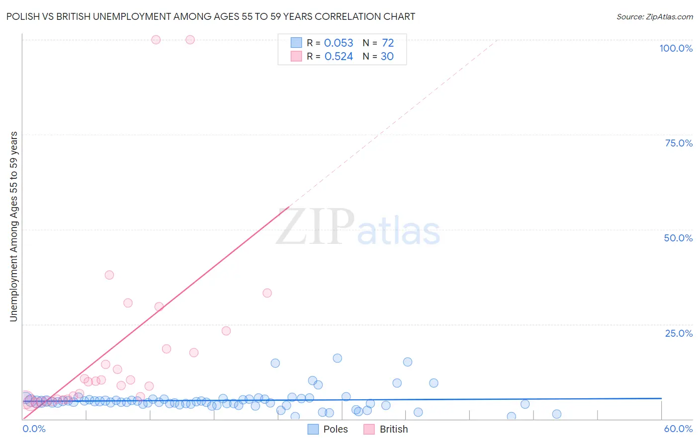 Polish vs British Unemployment Among Ages 55 to 59 years