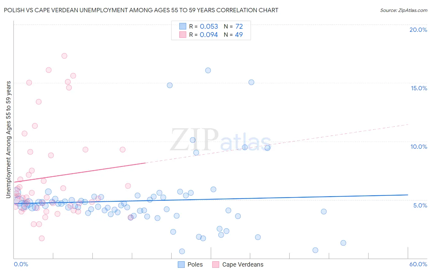 Polish vs Cape Verdean Unemployment Among Ages 55 to 59 years