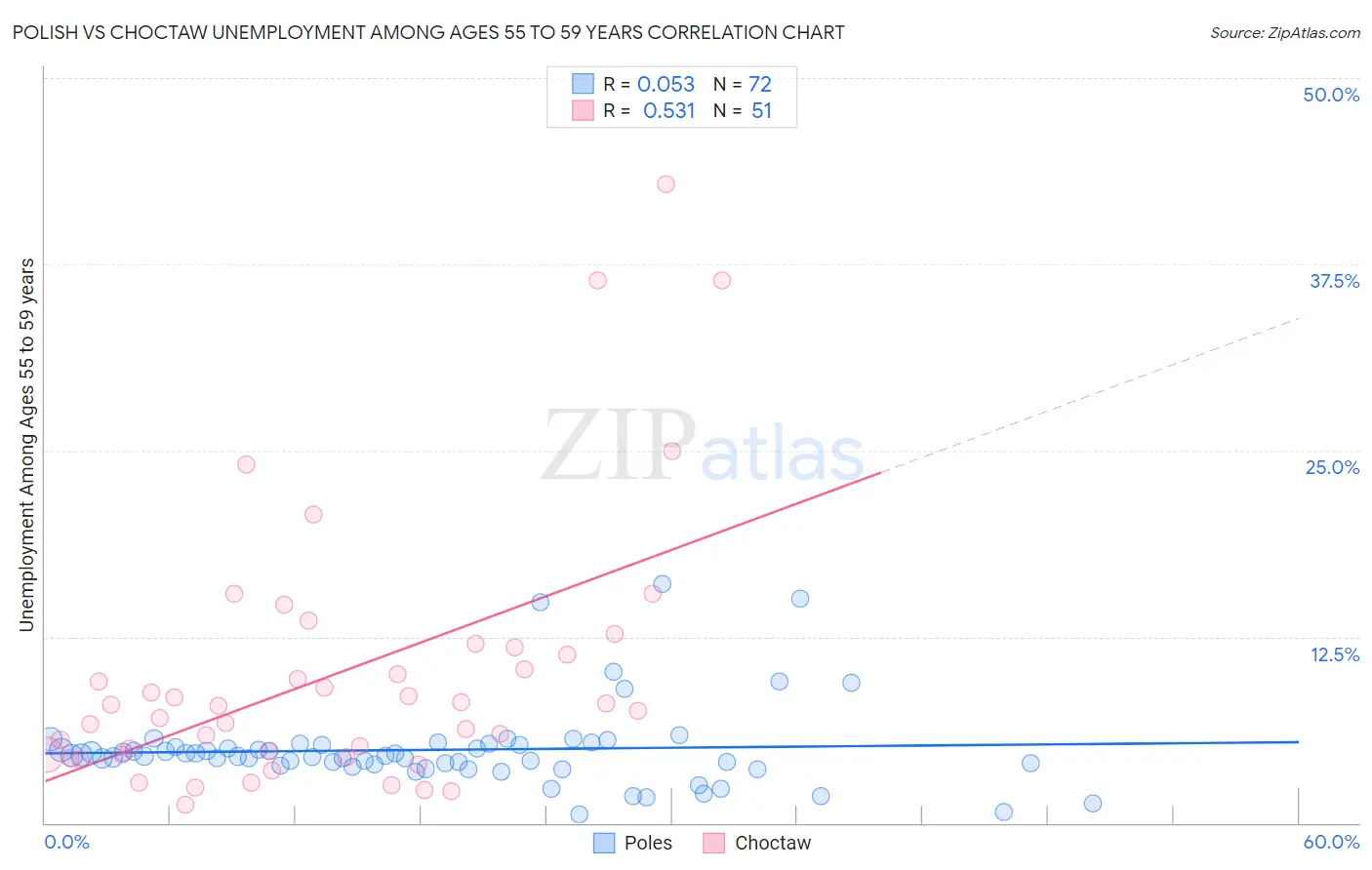 Polish vs Choctaw Unemployment Among Ages 55 to 59 years