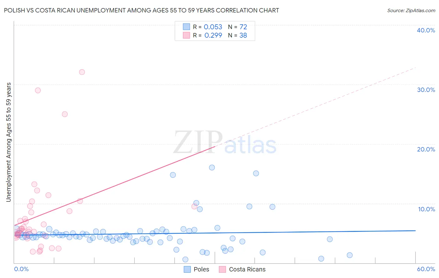 Polish vs Costa Rican Unemployment Among Ages 55 to 59 years