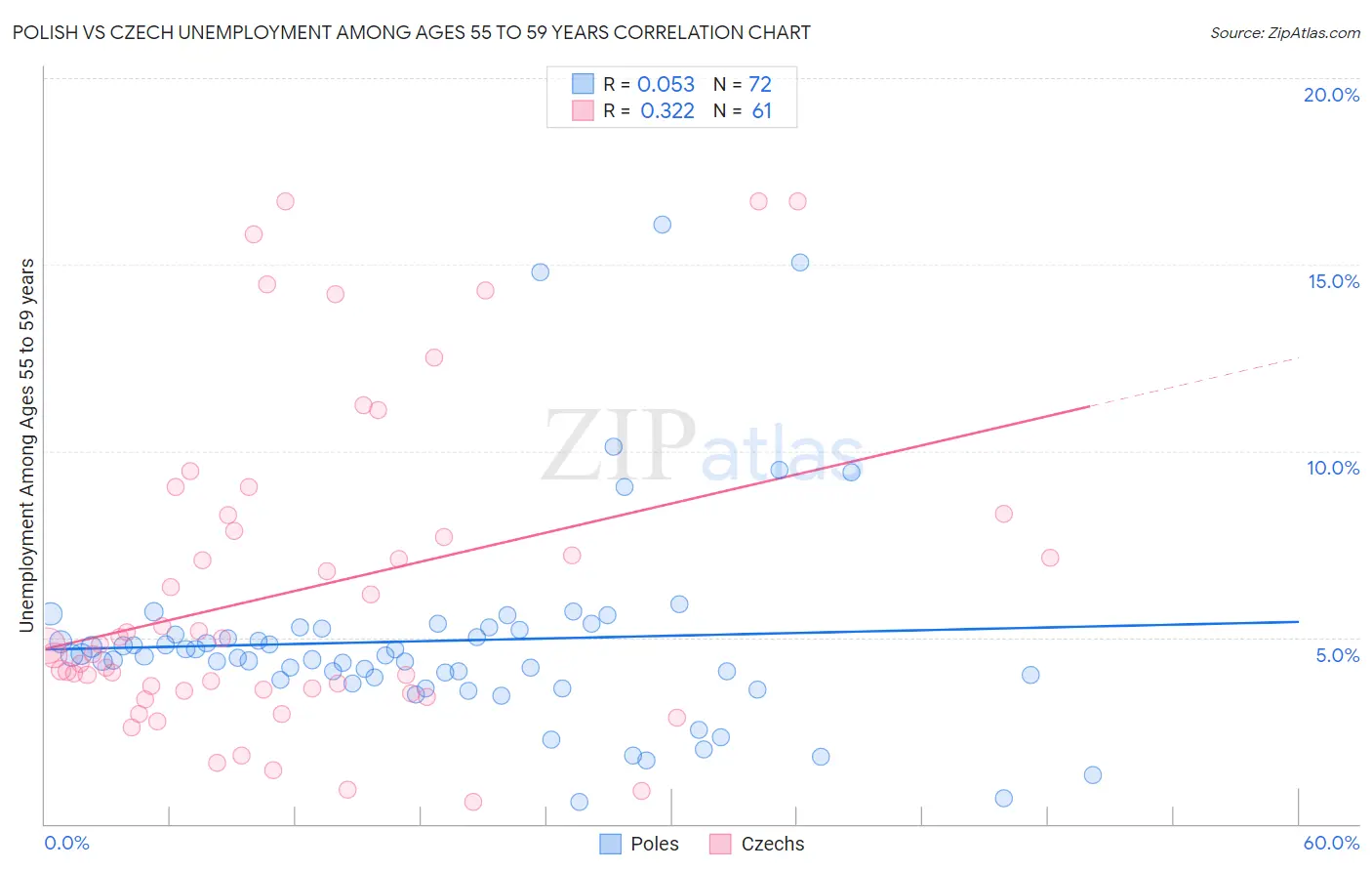 Polish vs Czech Unemployment Among Ages 55 to 59 years