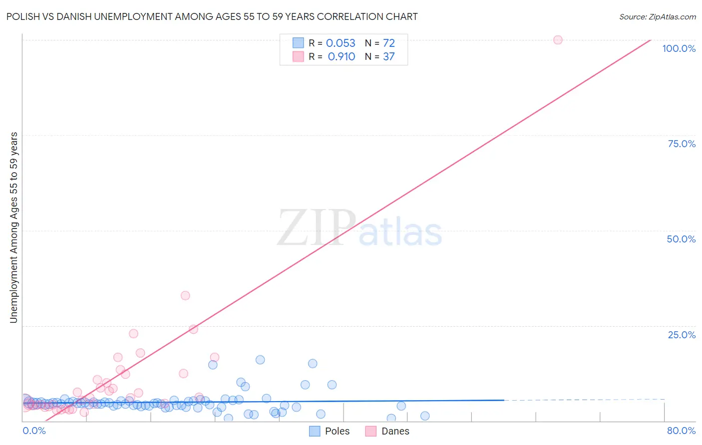 Polish vs Danish Unemployment Among Ages 55 to 59 years