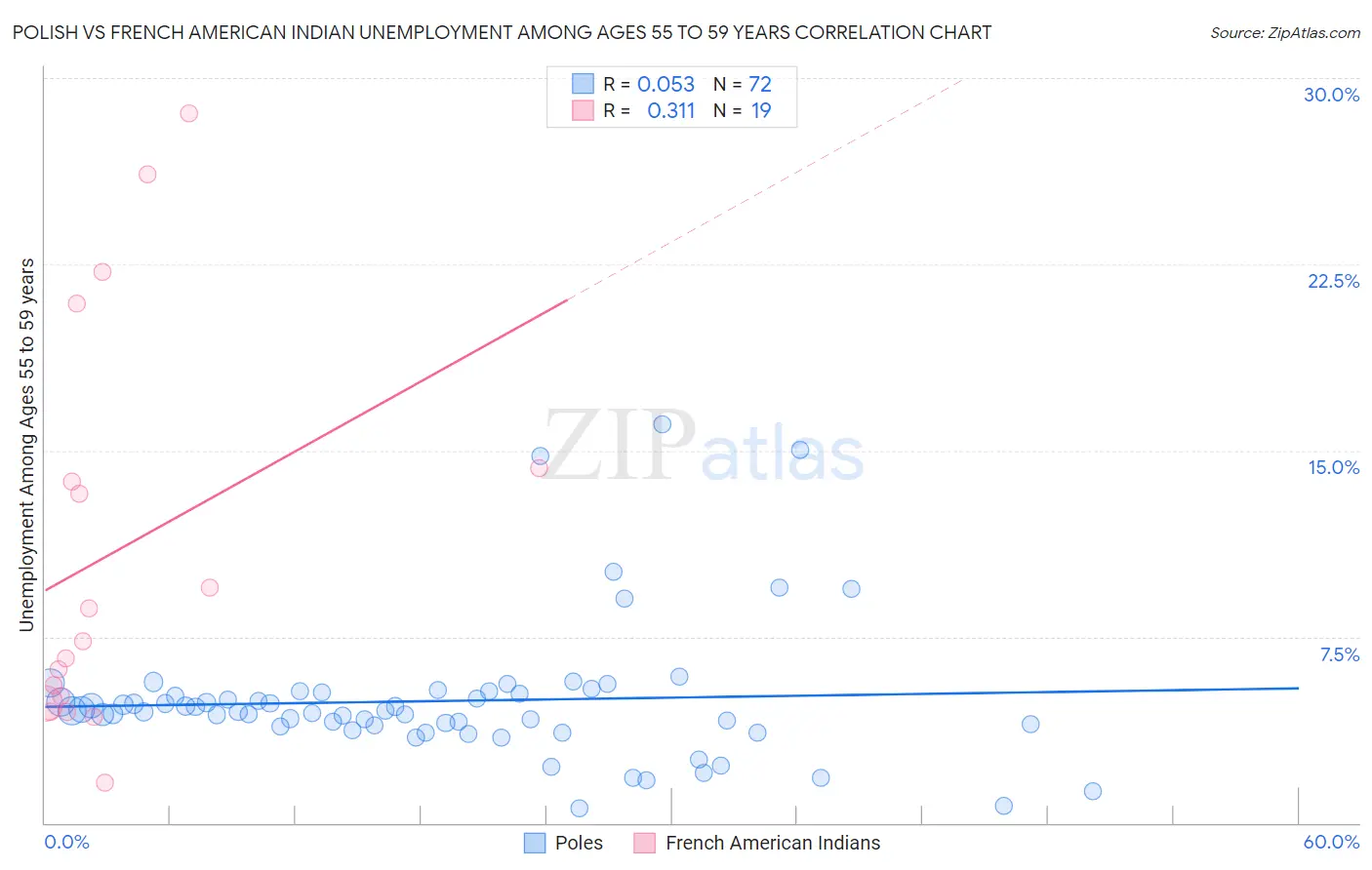 Polish vs French American Indian Unemployment Among Ages 55 to 59 years