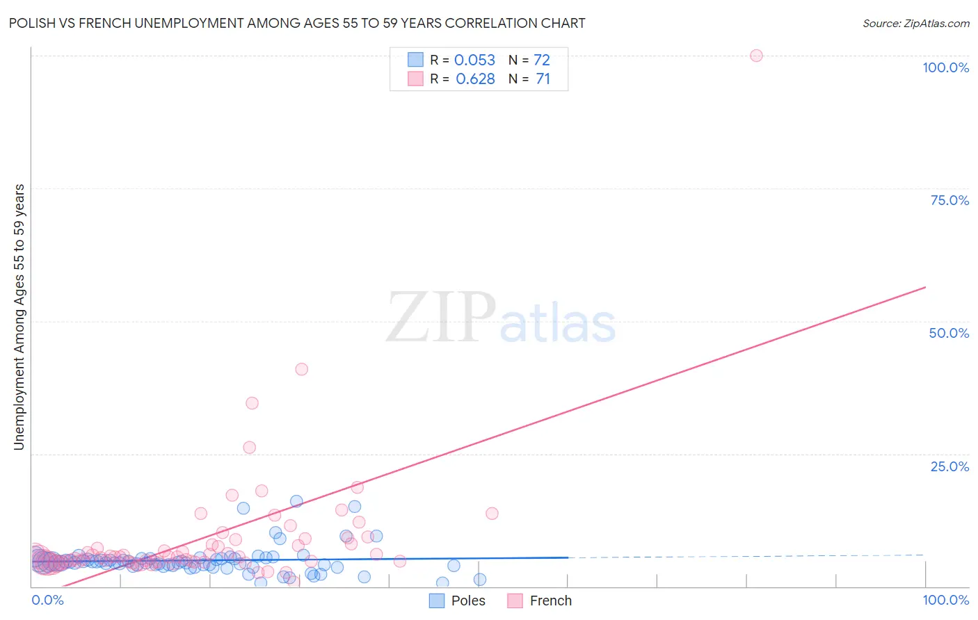 Polish vs French Unemployment Among Ages 55 to 59 years