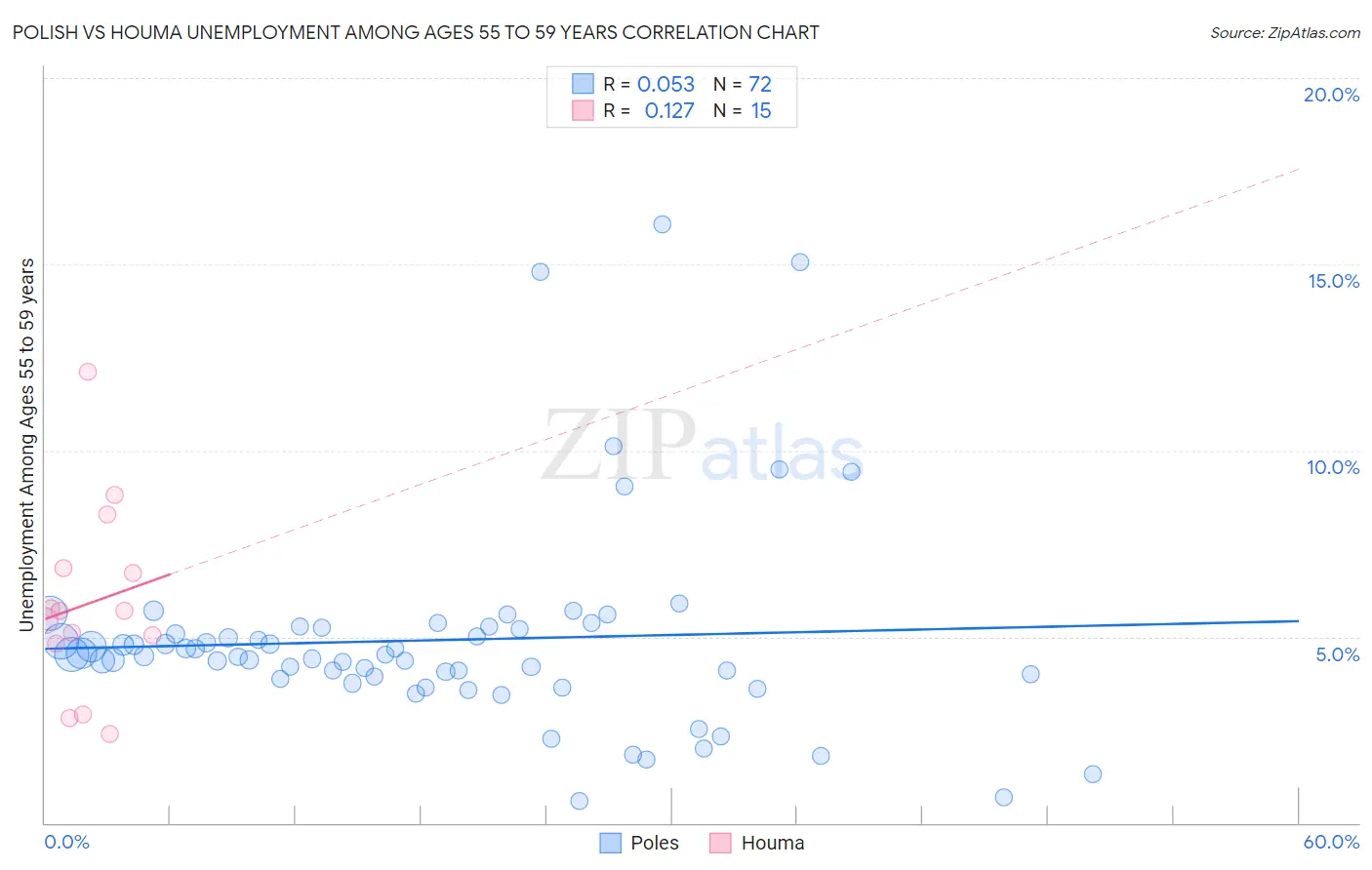Polish vs Houma Unemployment Among Ages 55 to 59 years