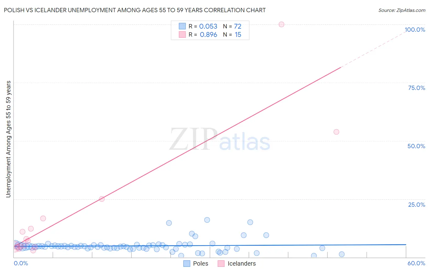 Polish vs Icelander Unemployment Among Ages 55 to 59 years