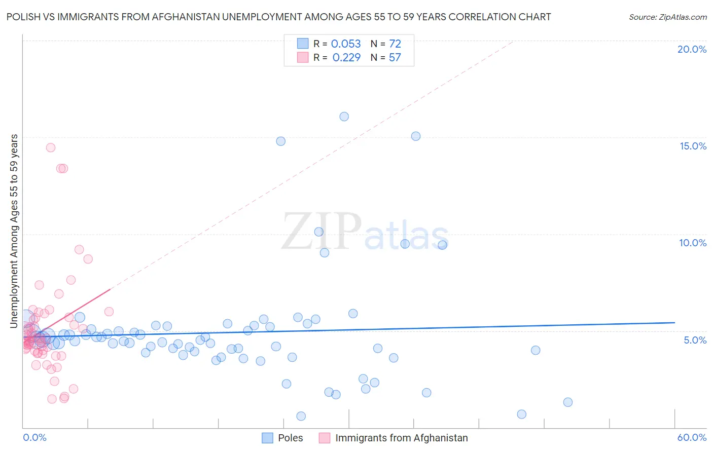 Polish vs Immigrants from Afghanistan Unemployment Among Ages 55 to 59 years