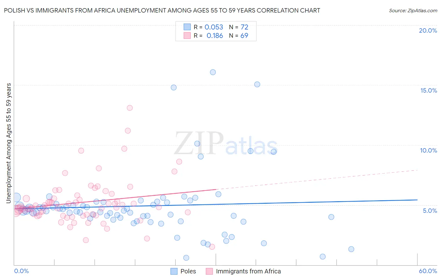 Polish vs Immigrants from Africa Unemployment Among Ages 55 to 59 years