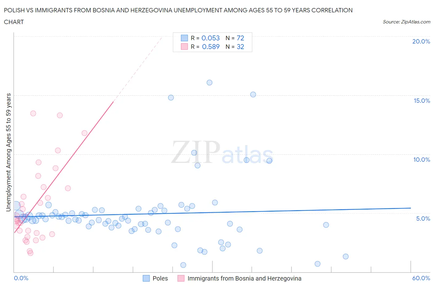 Polish vs Immigrants from Bosnia and Herzegovina Unemployment Among Ages 55 to 59 years
