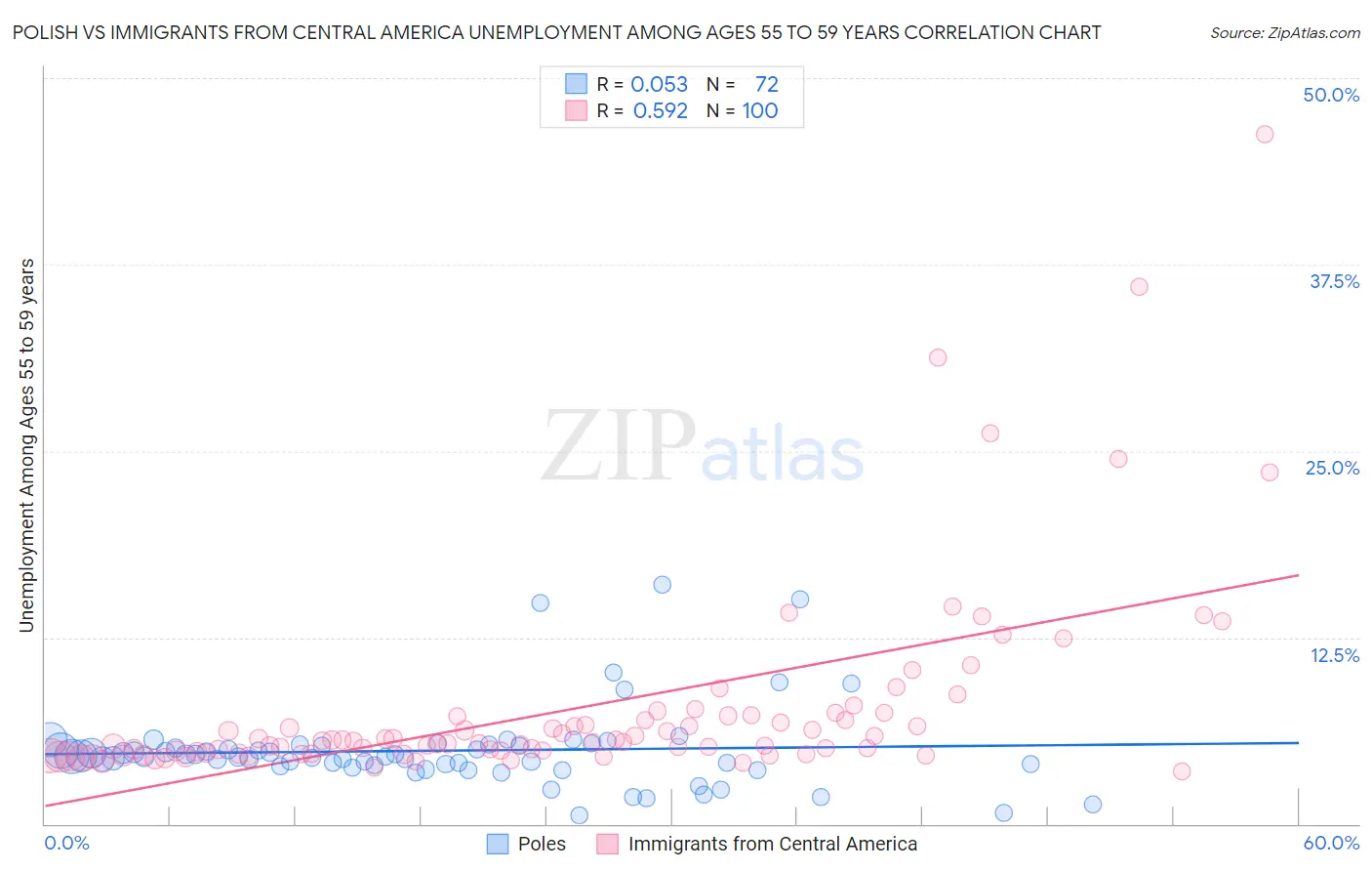 Polish vs Immigrants from Central America Unemployment Among Ages 55 to 59 years