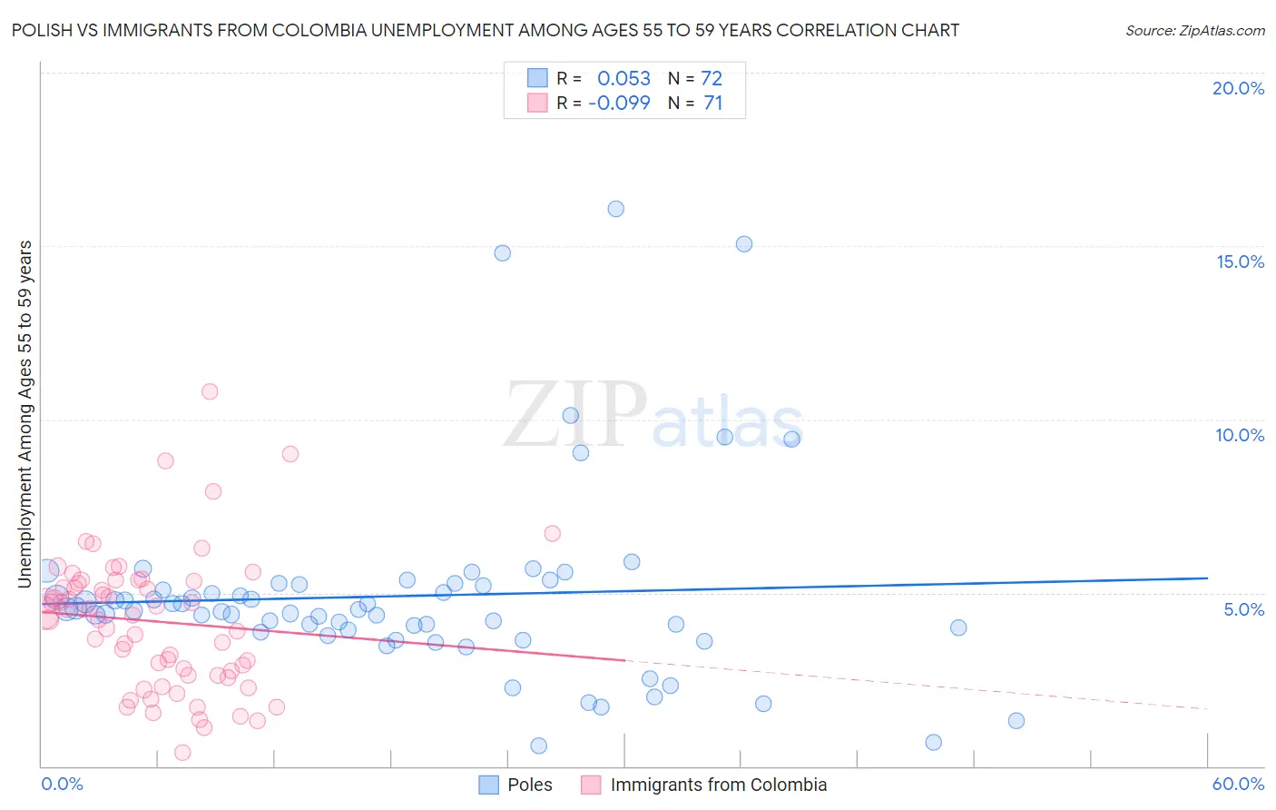 Polish vs Immigrants from Colombia Unemployment Among Ages 55 to 59 years