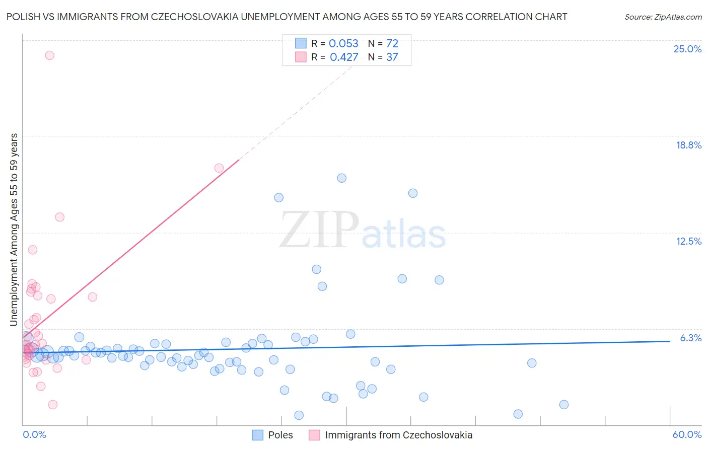 Polish vs Immigrants from Czechoslovakia Unemployment Among Ages 55 to 59 years