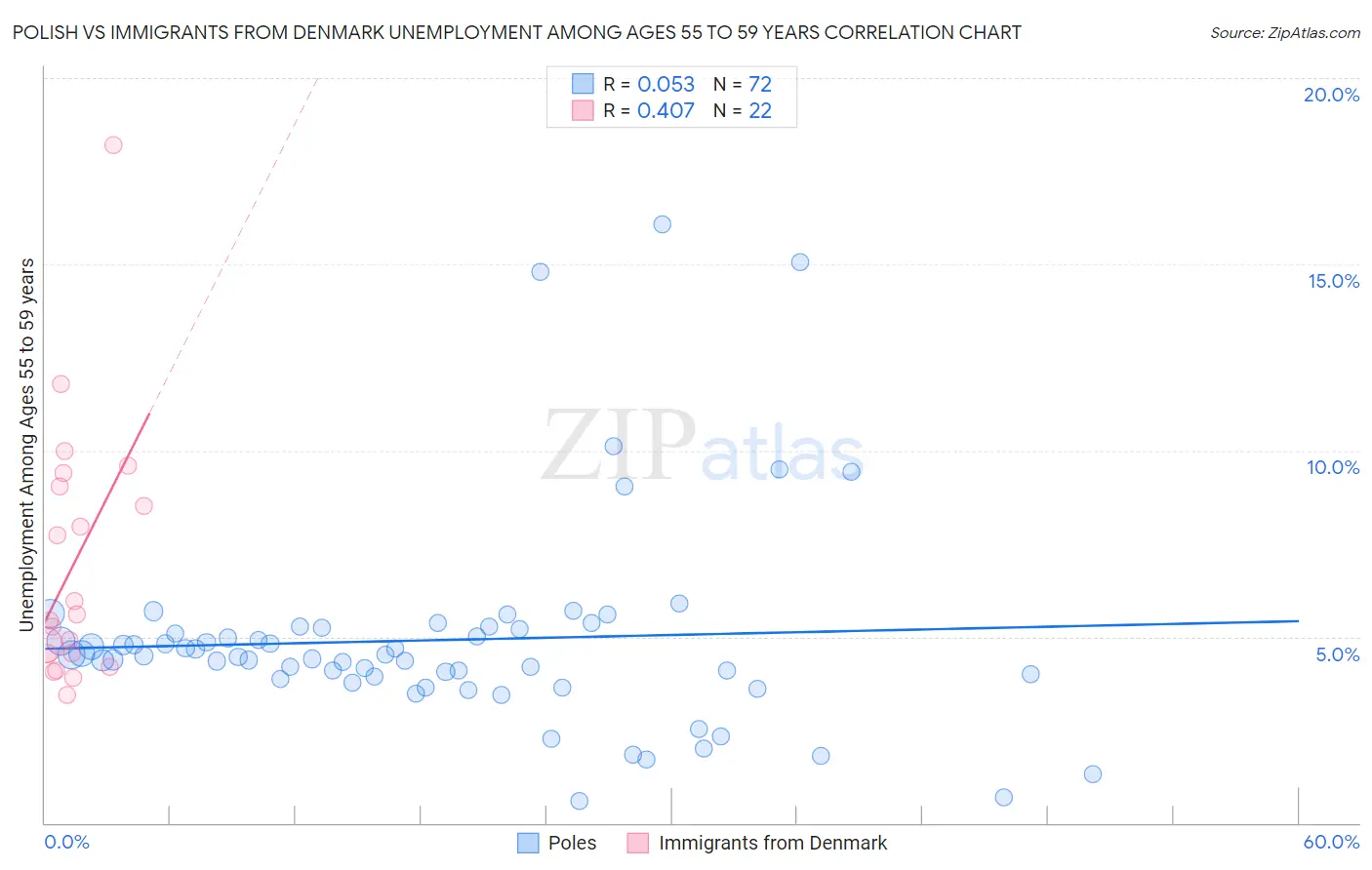 Polish vs Immigrants from Denmark Unemployment Among Ages 55 to 59 years