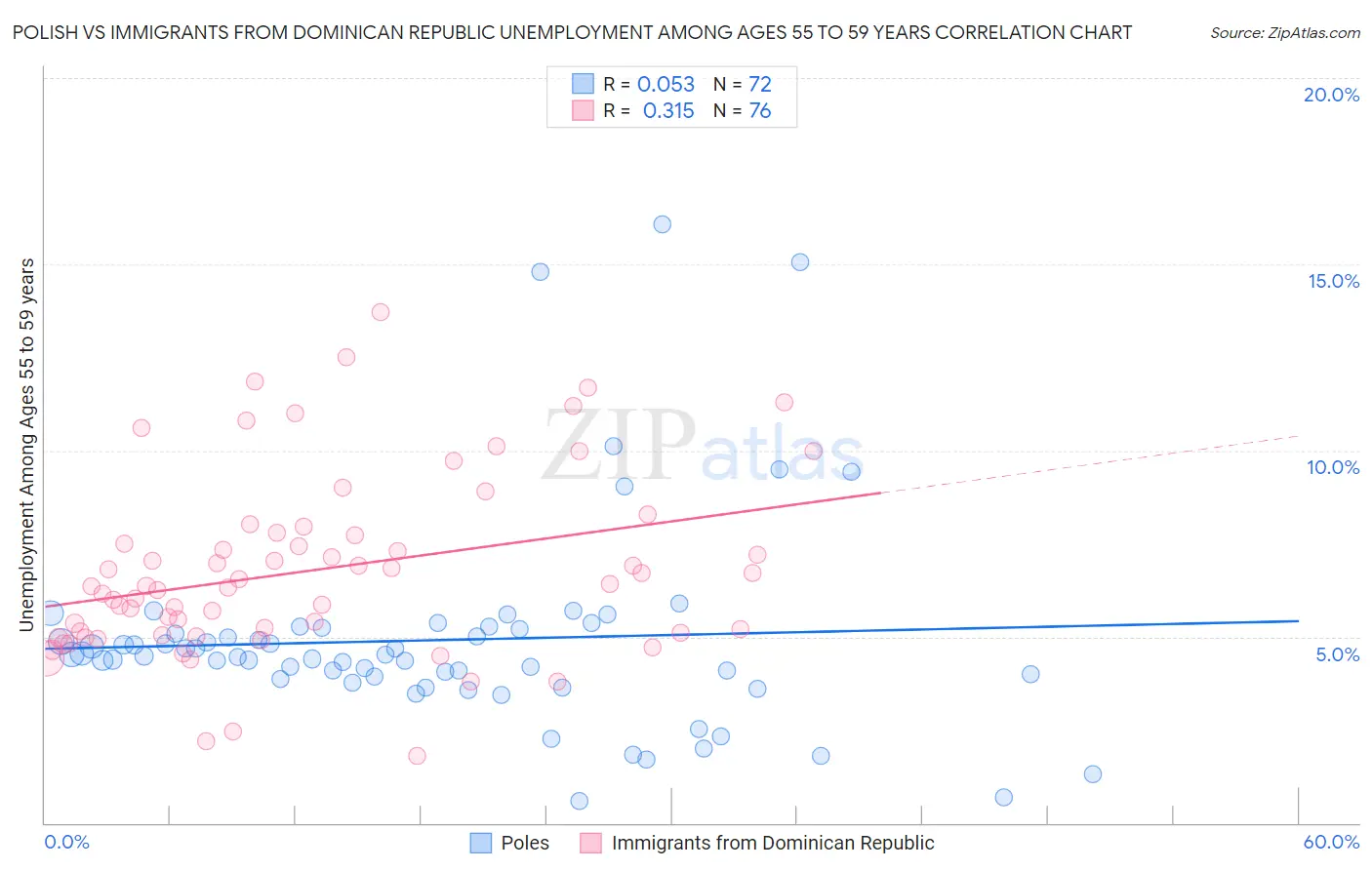 Polish vs Immigrants from Dominican Republic Unemployment Among Ages 55 to 59 years