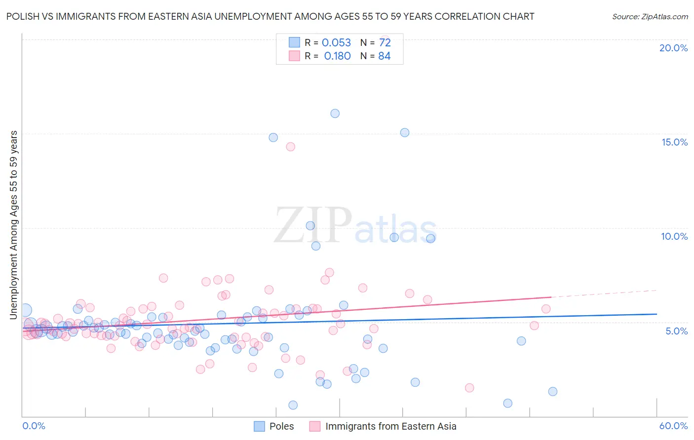 Polish vs Immigrants from Eastern Asia Unemployment Among Ages 55 to 59 years