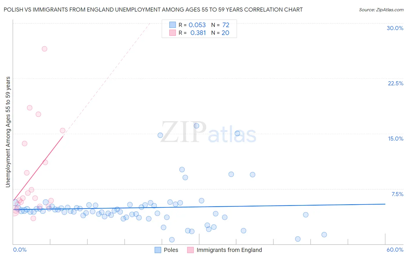 Polish vs Immigrants from England Unemployment Among Ages 55 to 59 years