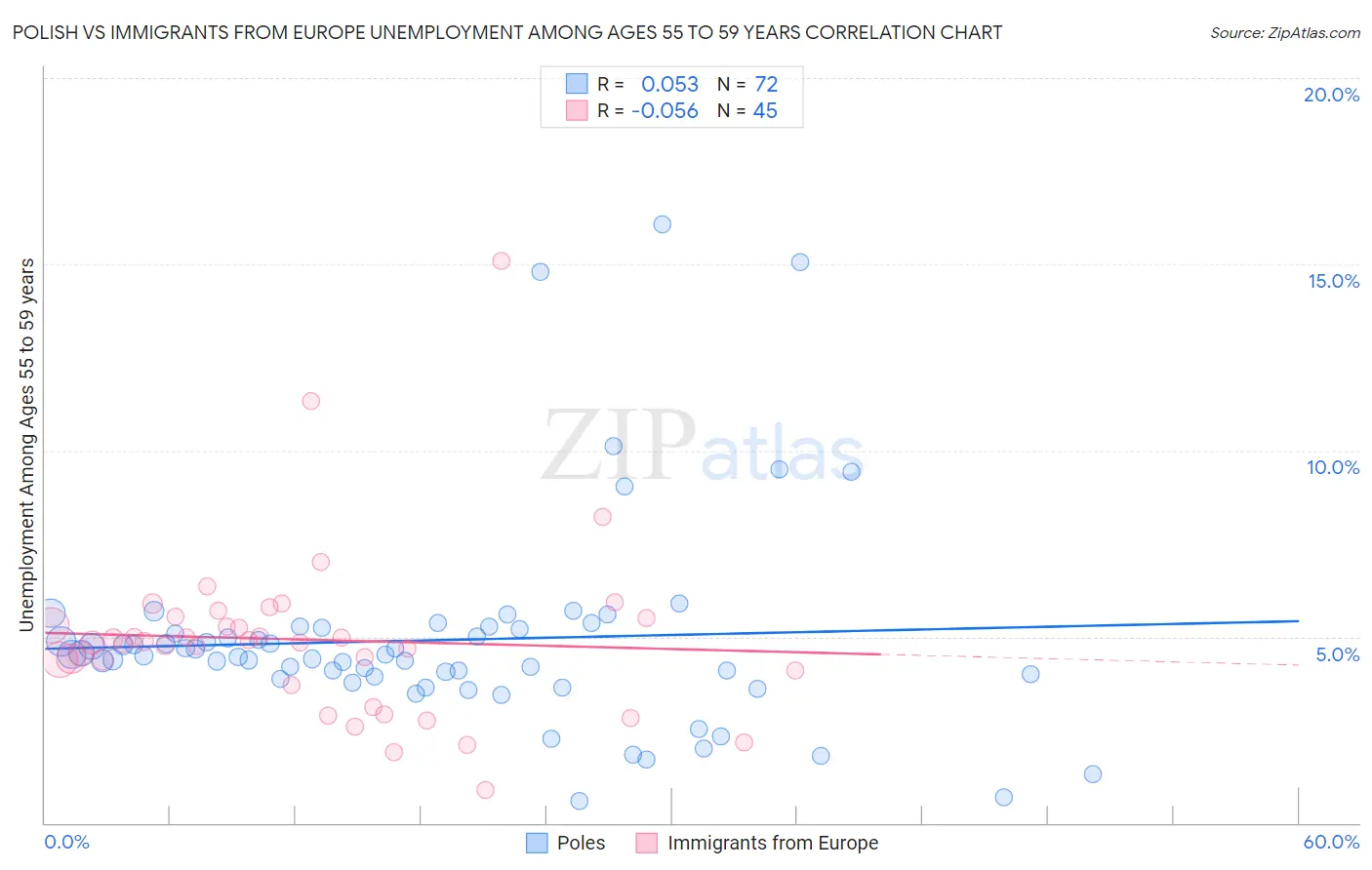 Polish vs Immigrants from Europe Unemployment Among Ages 55 to 59 years